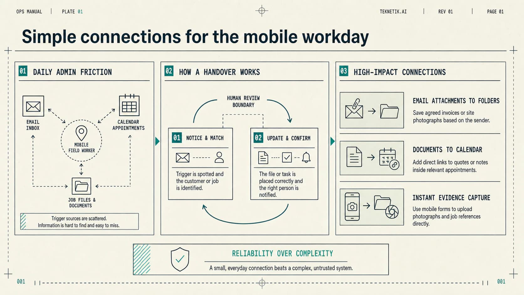 Operations-manual infographic showing scattered email, calendar and job files becoming a controlled two-stage handover, followed by three practical connections