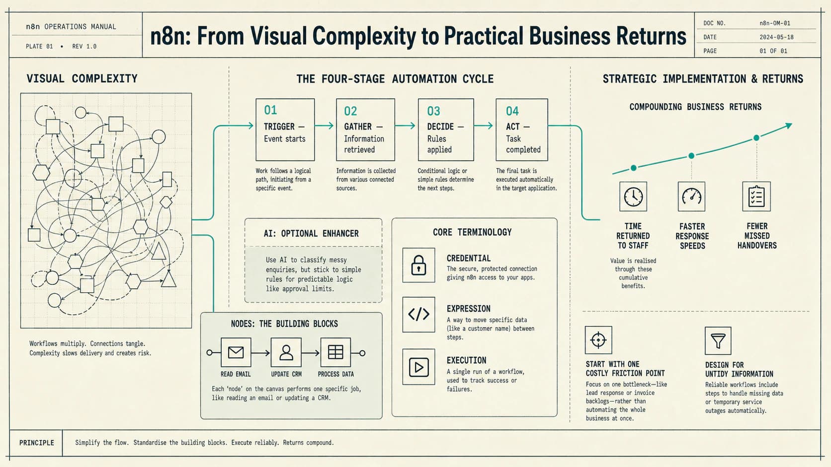 Operations-manual infographic showing a tangled workflow becoming a four-stage n8n automation cycle, with key terminology, implementation principles and practical business returns